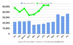 FTR Class 8 sales FTR Class 8 sales