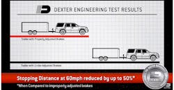 Dexter Axles brake test Dexter Axles brake test