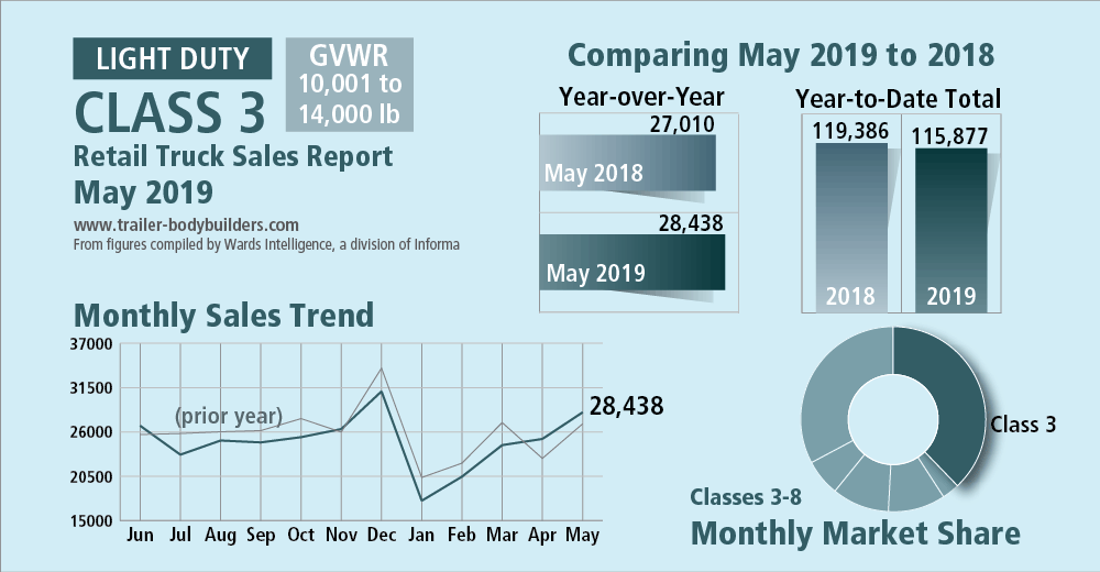 Retail Truck Sales May 2019