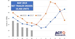 ACT May trailer orders ACT May trailer orders