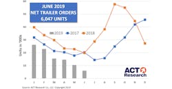 Trailer Bodybuilders Com Sites Trailer Bodybuilders com Files Act June Trailer Orders 20 Graph207 26 19 Sized Trailer Bodybuilders Com Sites Trailer Bodybuilders com Files Act June Trailer Orders 20 Graph207 26 19 Sized
