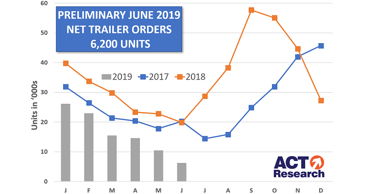 ACT June trailer orders