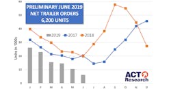 ACT June trailer orders ACT June trailer orders