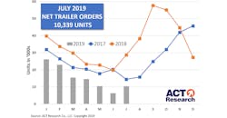 Trailer Bodybuilders Com Sites Trailer Bodybuilders com Files Act July Orders Trailer20 Graph208 26 19 2 Washed Sized Trailer Bodybuilders Com Sites Trailer Bodybuilders com Files Act July Orders Trailer20 Graph208 26 19 2 Washed Sized
