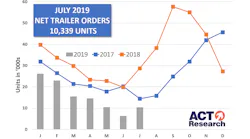 ACT July trailer orders