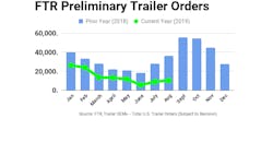 FTR trailer orders FTR trailer orders