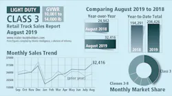 Retail Truck Sales Classes 3-8, August 2019