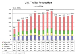 Trailer Bodybuilders Com Sites Trailer Bodybuilders com Files Act Research 2019 Forecast Us Trailer Production Chart