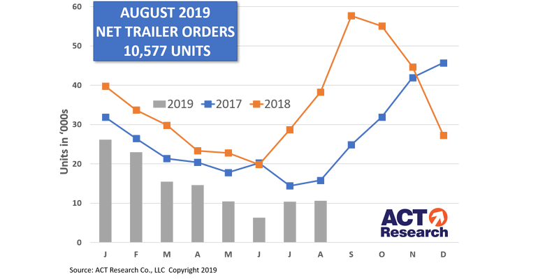 ACT August trailer orders