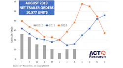 ACT August trailer orders