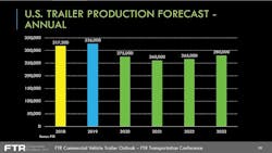 Trailer Bodybuilders Com Sites Trailer Bodybuilders com Files Ftr 2019 Tbb Oct Trailer Forecast Trailer Bodybuilders Com Sites Trailer Bodybuilders com Files Ftr 2019 Tbb Oct Trailer Forecast