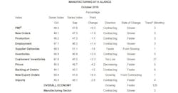 Trailer Bodybuilders Com Sites Trailer Bodybuilders com Files Ism Manufacturing Report On Business October Trailer Bodybuilders Com Sites Trailer Bodybuilders com Files Ism Manufacturing Report On Business October