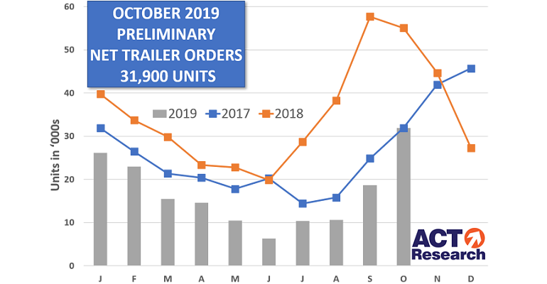 ACT October trailer orders