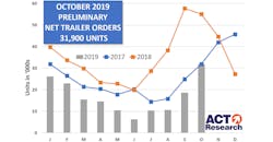 ACT October trailer orders ACT October trailer orders