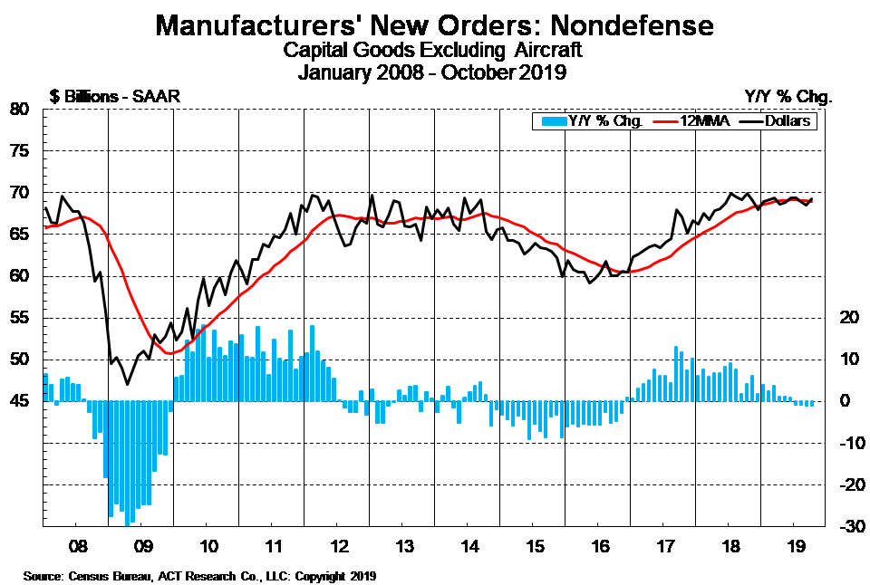 Manufacturers' New Orders