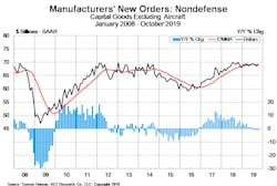 Manufacturers' New Orders Manufacturers' New Orders