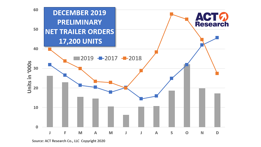 ACT December trailer orders