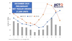ACT December trailer orders ACT December trailer orders