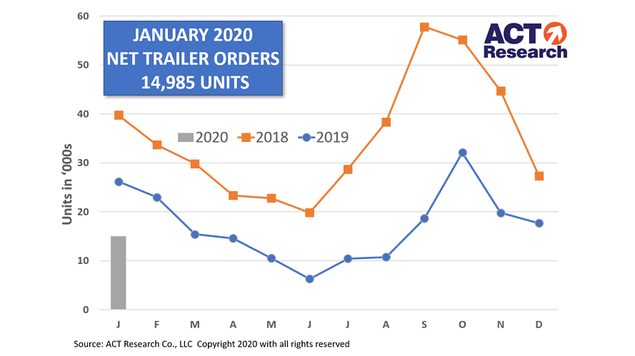 ACT January trailer orders