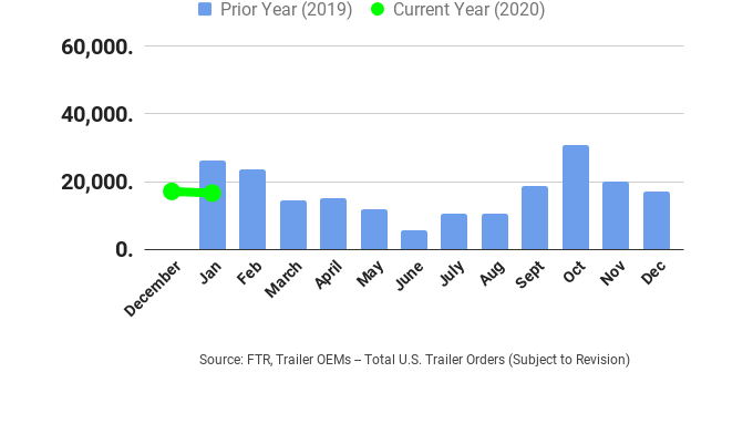 FTR's January trailer orders