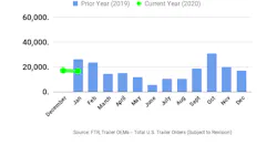 FTR's January trailer orders FTR's January trailer orders