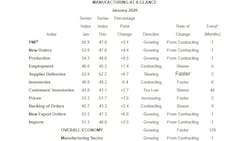 ISM PMI January ISM PMI January