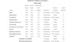 ISM PMI March ISM PMI March