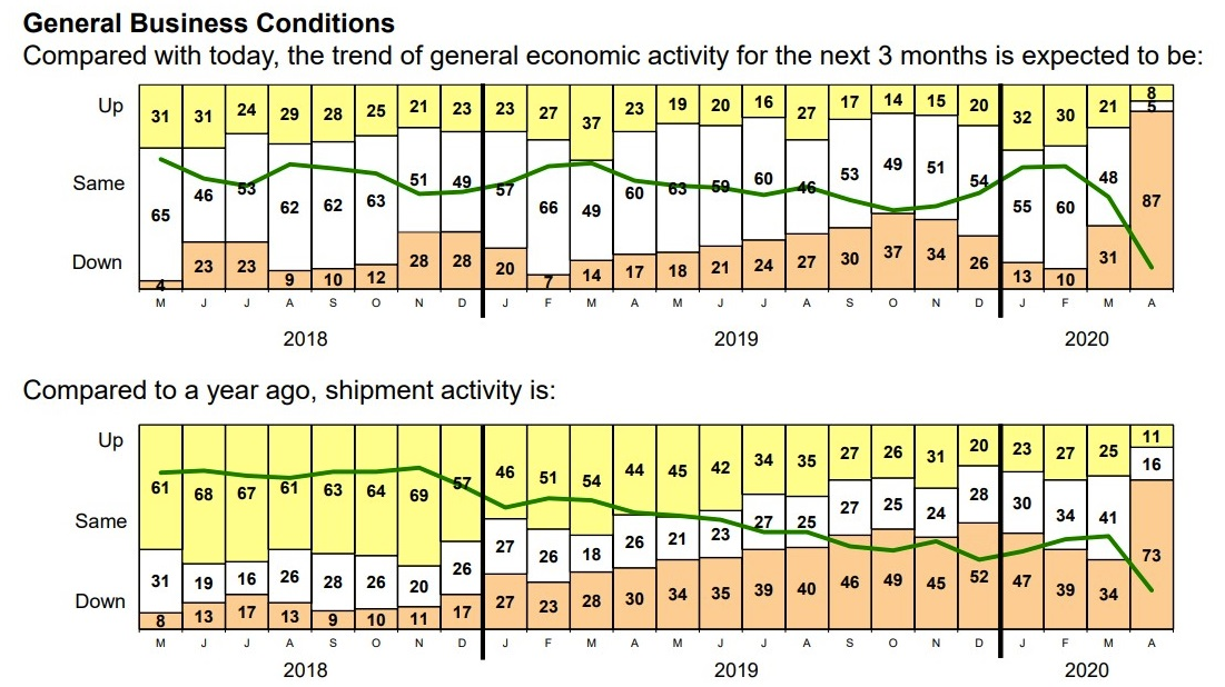 PMA business conditions
