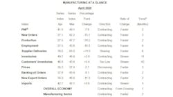 ISM PMI April graph ISM PMI April graph