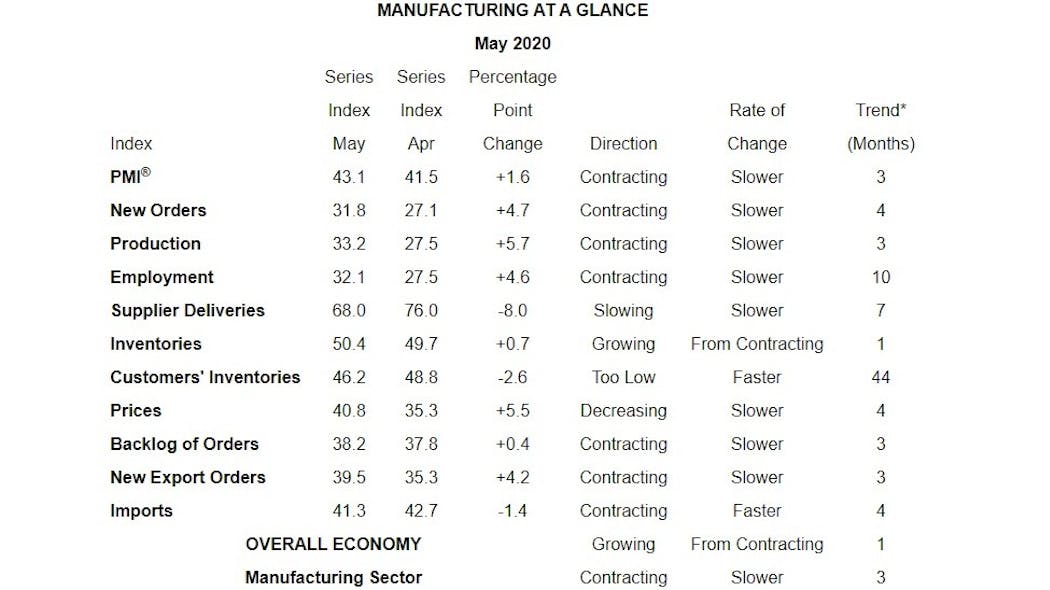 Ism Pmi May Graphic