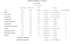 Ism Pmi June Graphic Ism Pmi June Graphic