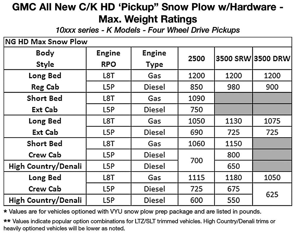 2019 Gmc Ck Hd Pickup Snowplow Chart