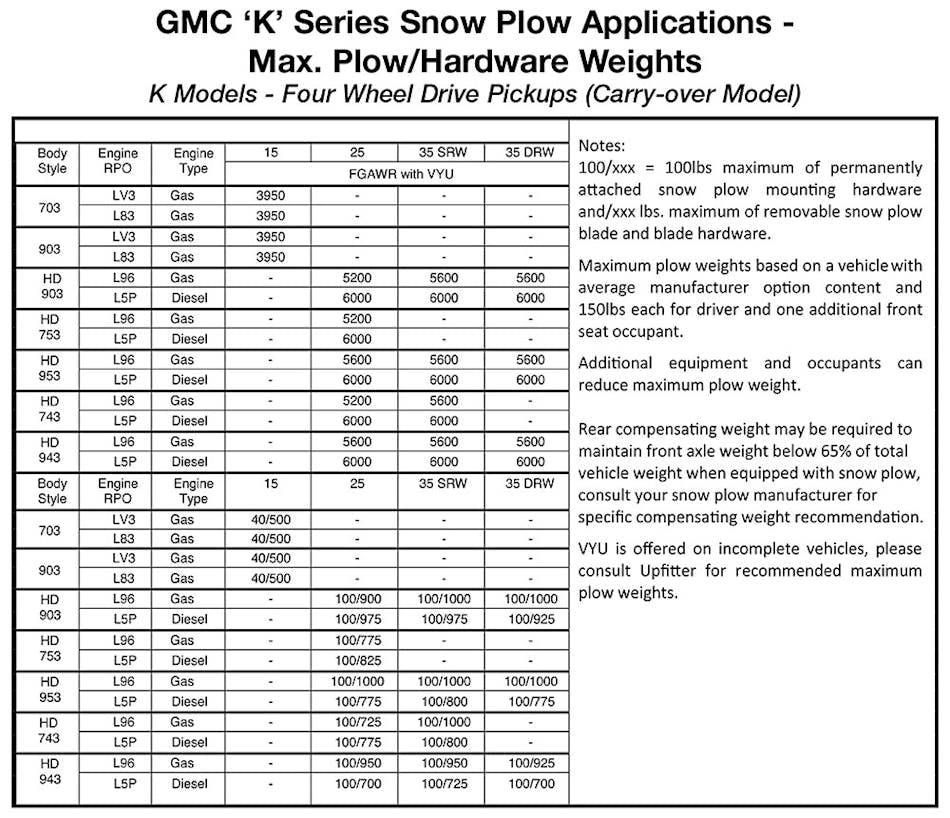 2019 Gmc K Series Snowplow Chart 1