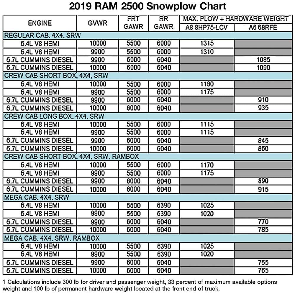 2019 Ram 2500 Snowplow Chart