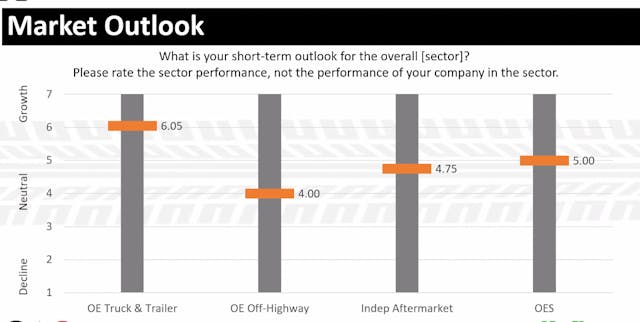 HDMA asked its members to rate performance on a scale of 1-7 (decline to growth) in the following sectors: OE truck and trailer, OE off-highway, independent aftermarket, and OES. With a rating of 6.05, the OE truck build sector is the clear favorite of the markets for suppliers.