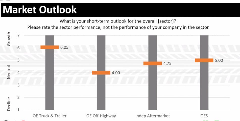 HDMA asked its members to rate performance on a scale of 1-7 (decline to growth) in the following sectors: OE truck and trailer, OE off-highway, independent aftermarket, and OES. With a rating of 6.05, the OE truck build sector is the clear favorite of the markets for suppliers.
