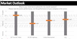 HDMA asked its members to rate performance on a scale of 1-7 (decline to growth) in the following sectors: OE truck and trailer, OE off-highway, independent aftermarket, and OES. With a rating of 6.05, the OE truck build sector is the clear favorite of the markets for suppliers. HDMA asked its members to rate performance on a scale of 1-7 (decline to growth) in the following sectors: OE truck and trailer, OE off-highway, independent aftermarket, and OES. With a rating of 6.05, the OE truck build sector is the clear favorite of the markets for suppliers.