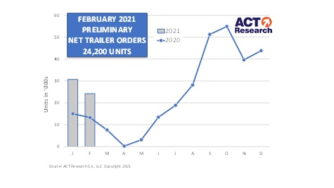 Rising freight rates push trailer order even higher: ACT Research ...