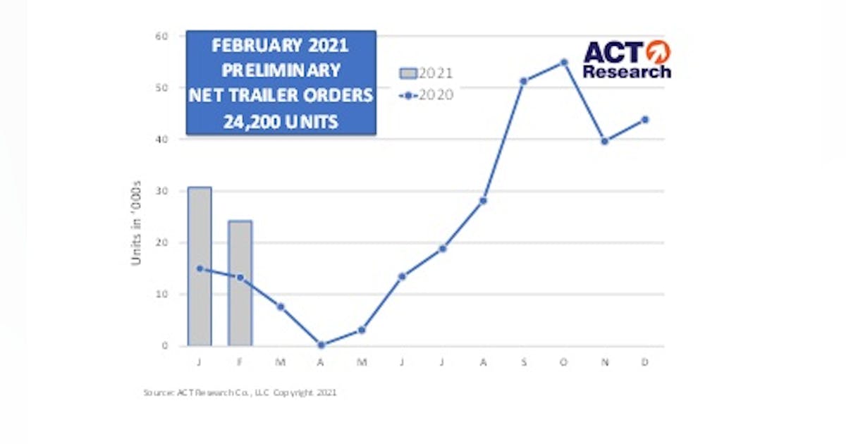 Rising freight rates push trailer order even higher: ACT Research ...