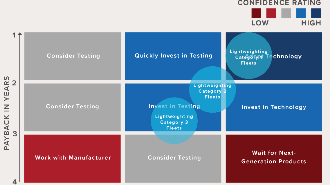 Nacfe Lightweighting Matrix 603cfec9e1663