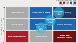 Nacfe Lightweighting Matrix