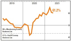 A Manufacturing PMI reading above 50 percent indicates that the manufacturing economy is generally expanding; below 50 percent indicates that it is generally contracting. A Manufacturing PMI reading above 50 percent indicates that the manufacturing economy is generally expanding; below 50 percent indicates that it is generally contracting.