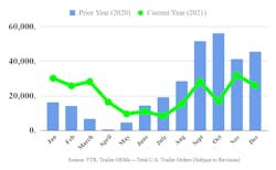 Trailer Orders Dec 2021 Ftr 61e00d3111c5c Trailer Orders Dec 2021 Ftr 61e00d3111c5c