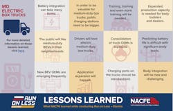These are the NACFE's key findings based on last year’s Run on Less – Electric (RoL-E) freight efficiency demonstration. These are the NACFE's key findings based on last year’s Run on Less – Electric (RoL-E) freight efficiency demonstration.