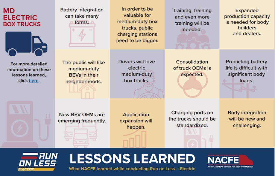 These are the NACFE&apos;s key findings based on last year&rsquo;s Run on Less &ndash; Electric (RoL-E) freight efficiency demonstration.