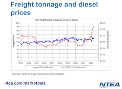 Freight Tonnage Freight Tonnage