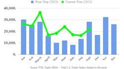Ftr Trailer Orders September 2022 Ftr Trailer Orders September 2022