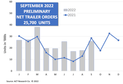 Act Trailer Orders September 2022 Graph 10 18 22