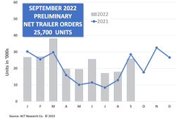 Act Trailer Orders September 2022 Graph 10 18 22 Act Trailer Orders September 2022 Graph 10 18 22