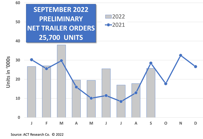 Act Trailer Orders September 2022 Graph 10 18 22